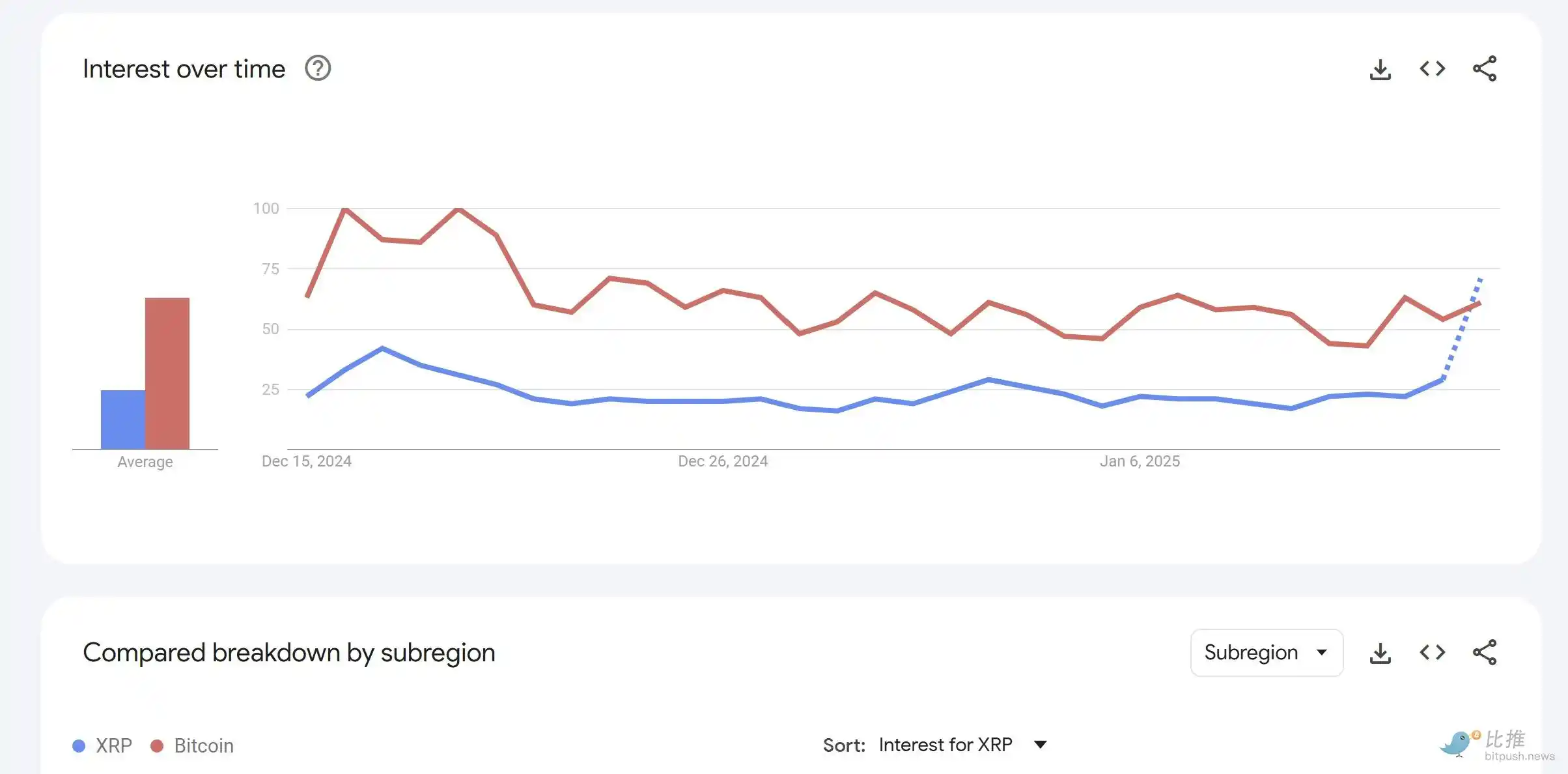 XRP遭遇大幅下滑超OP%，投资者恐慌性抛售