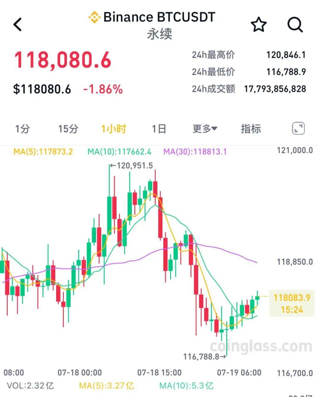 包含XRP走高势惊人，一夜飙升491%，加密市场沸腾的词条