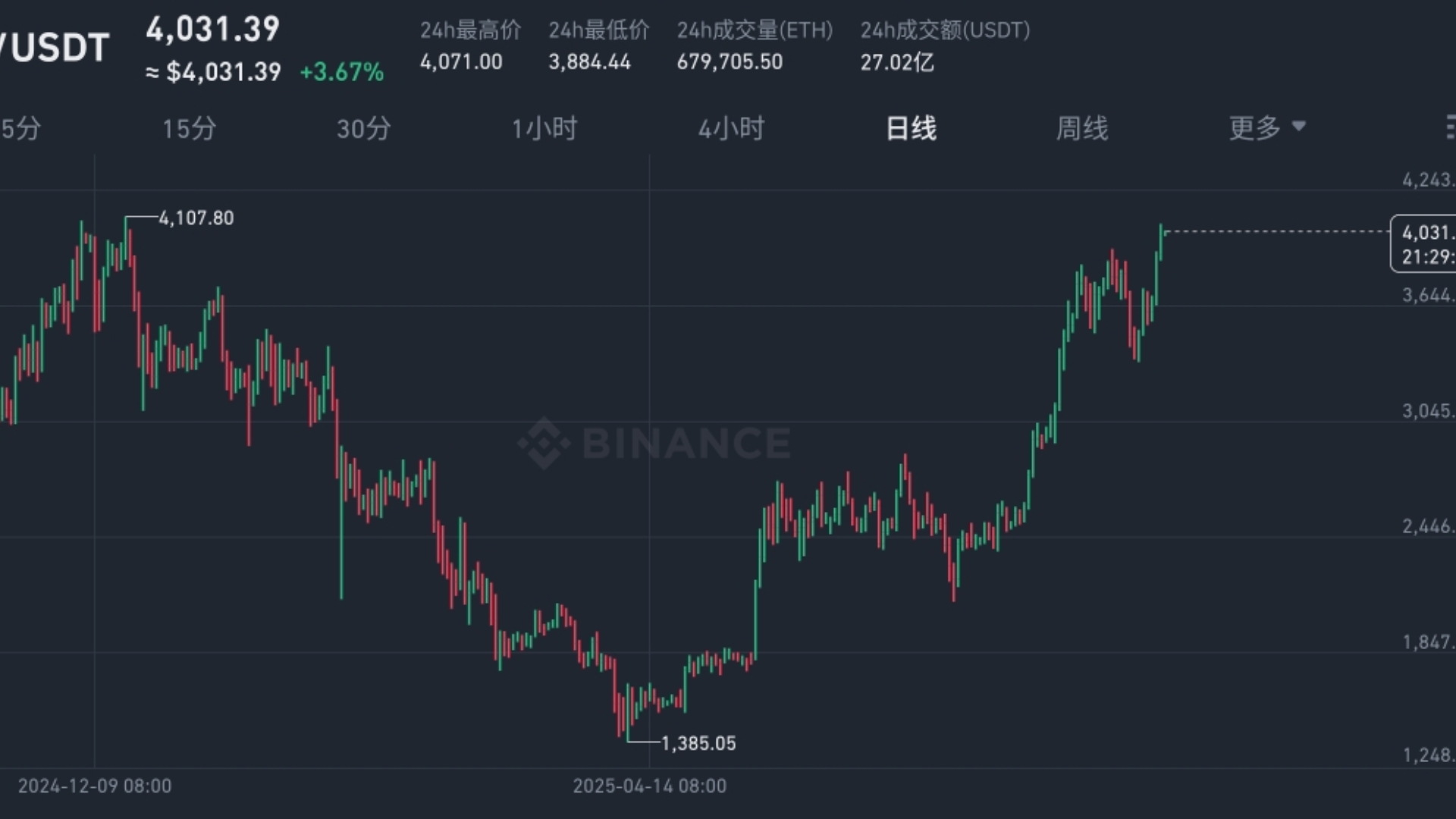 Gate冲破USDT美元整数位，牛市行情是否已经到来？