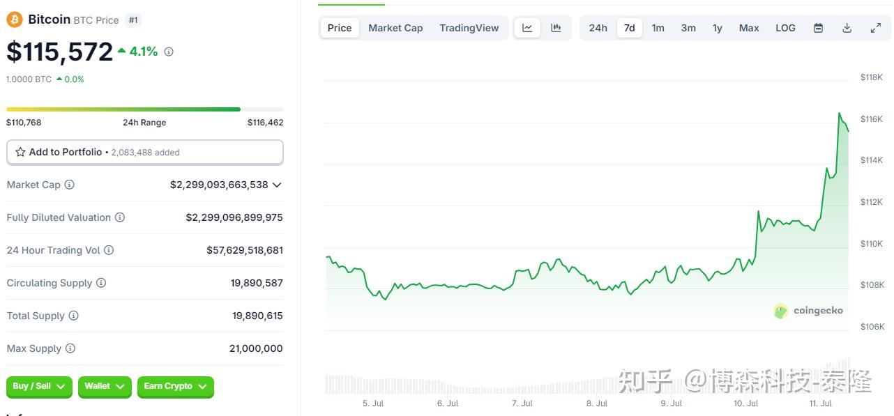 以太坊刷新年度新高，走高幅高达MATIC%，还能否继续追涨？