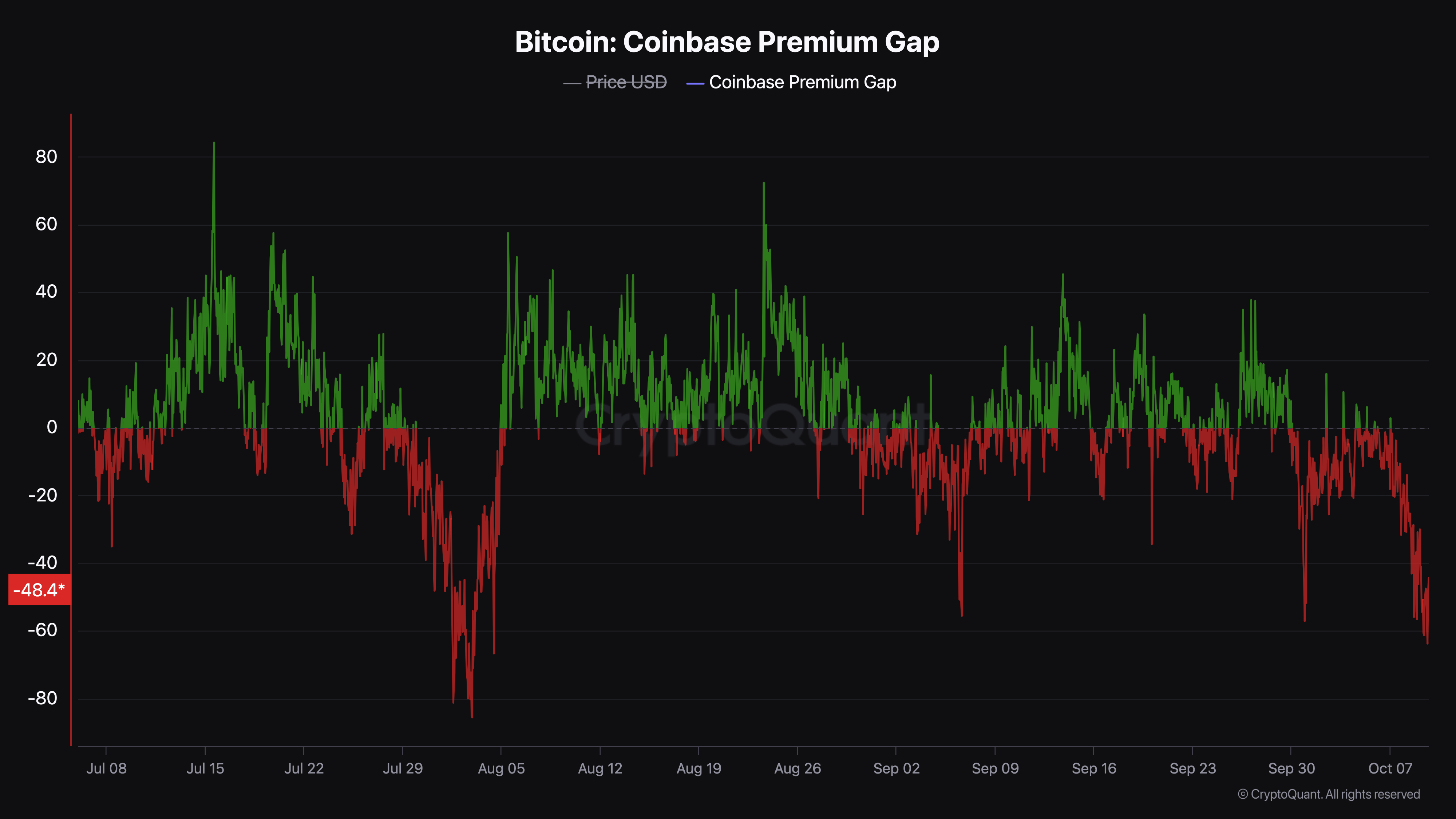 专家称比特币将在年底冲破Coinbase美元，引发引发关注，震惊市场