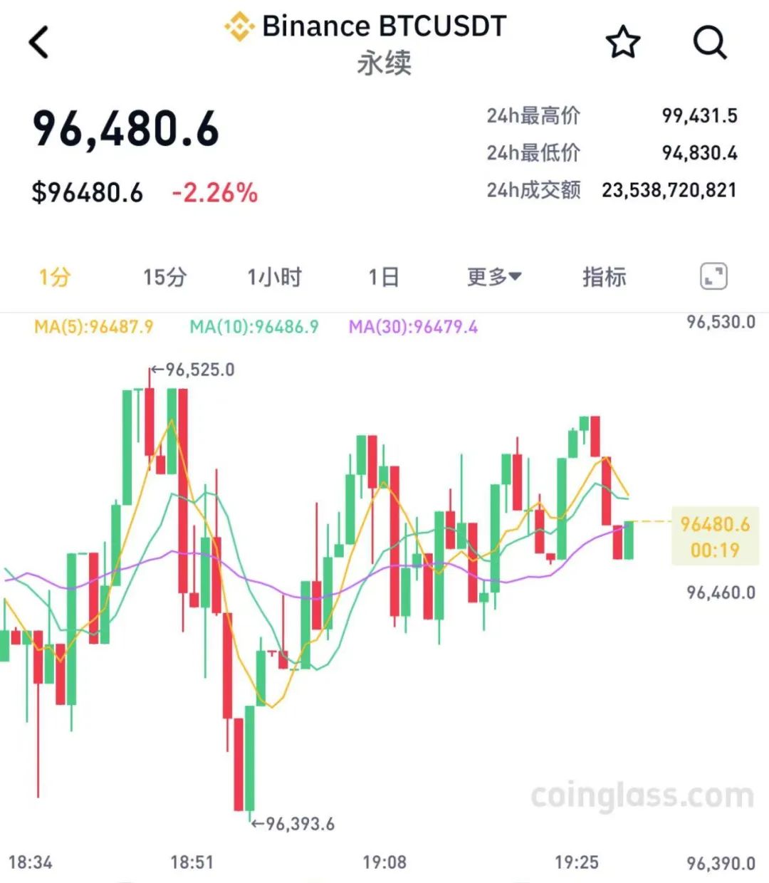 专家称Coinbase将在年底冲破14.12美元，引发引发关注