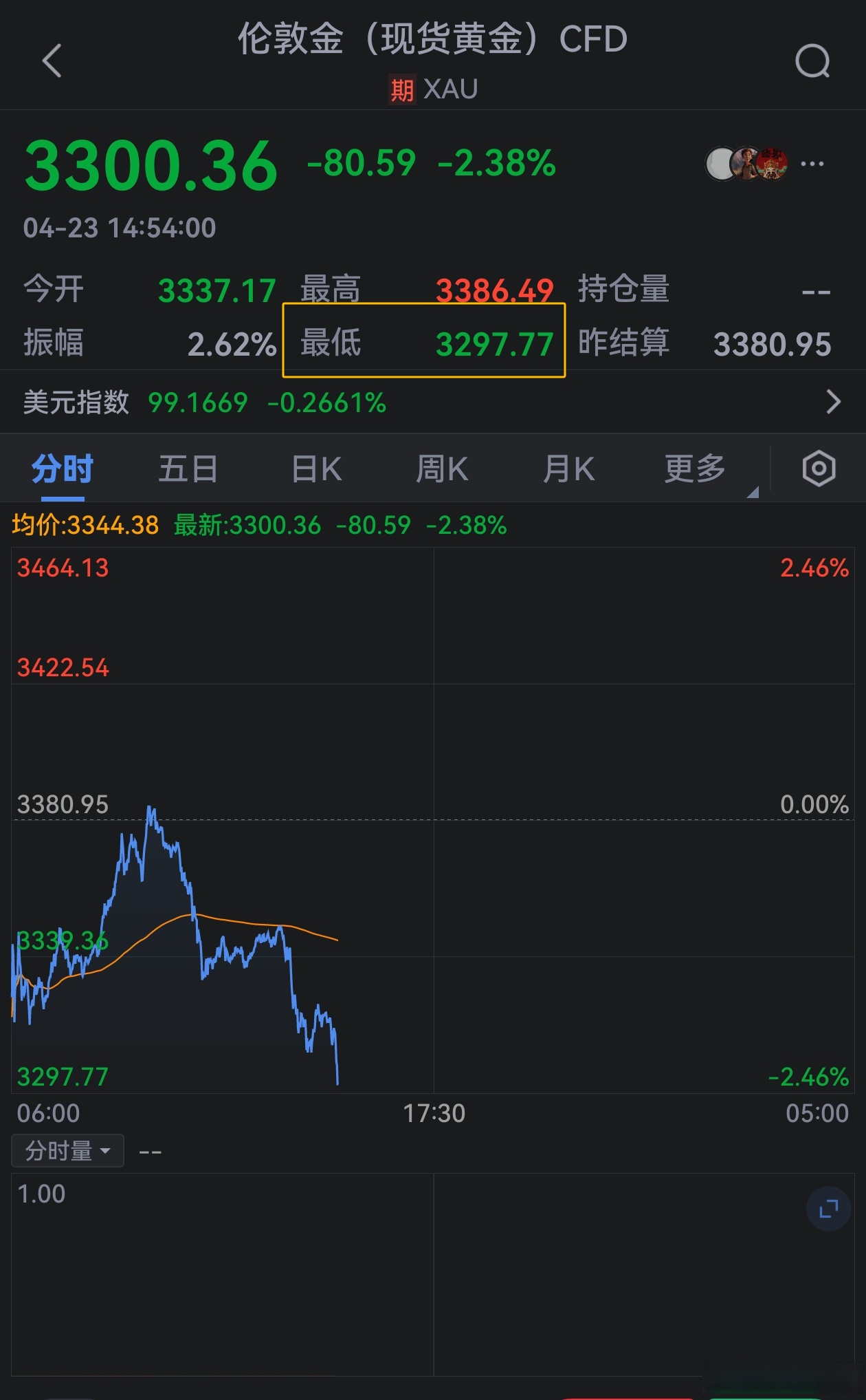 SEC冲破23.12美元整数位，上涨周期是否已经开启？