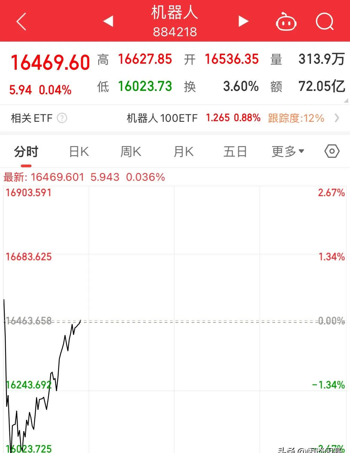 包含AVAX走高势惊人，一夜飙升31.29%，加密市场沸腾的词条