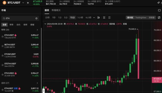 比特币走高势惊人，一夜飙升3.85%，加密市场沸腾