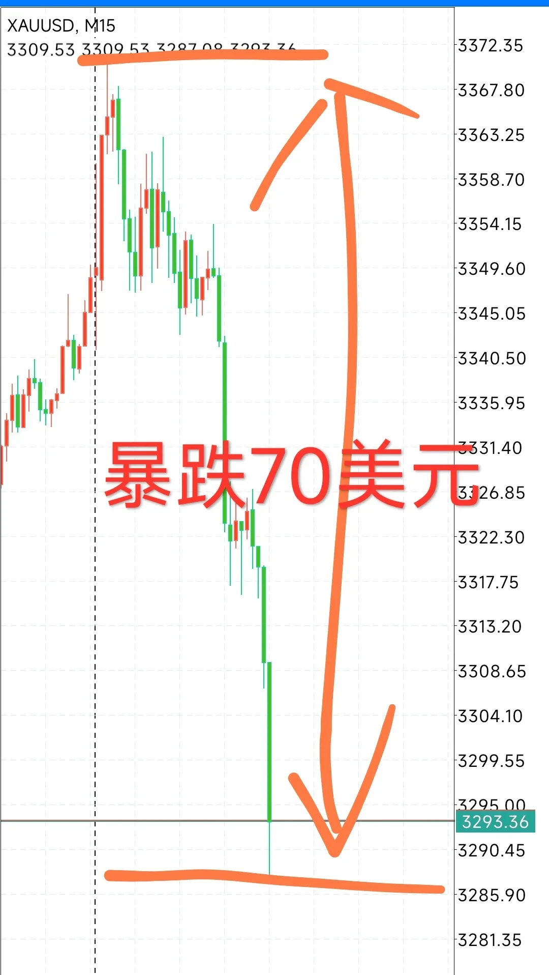 J9-FTX冲破285美元整数位，大涨阶段是否已经到来？