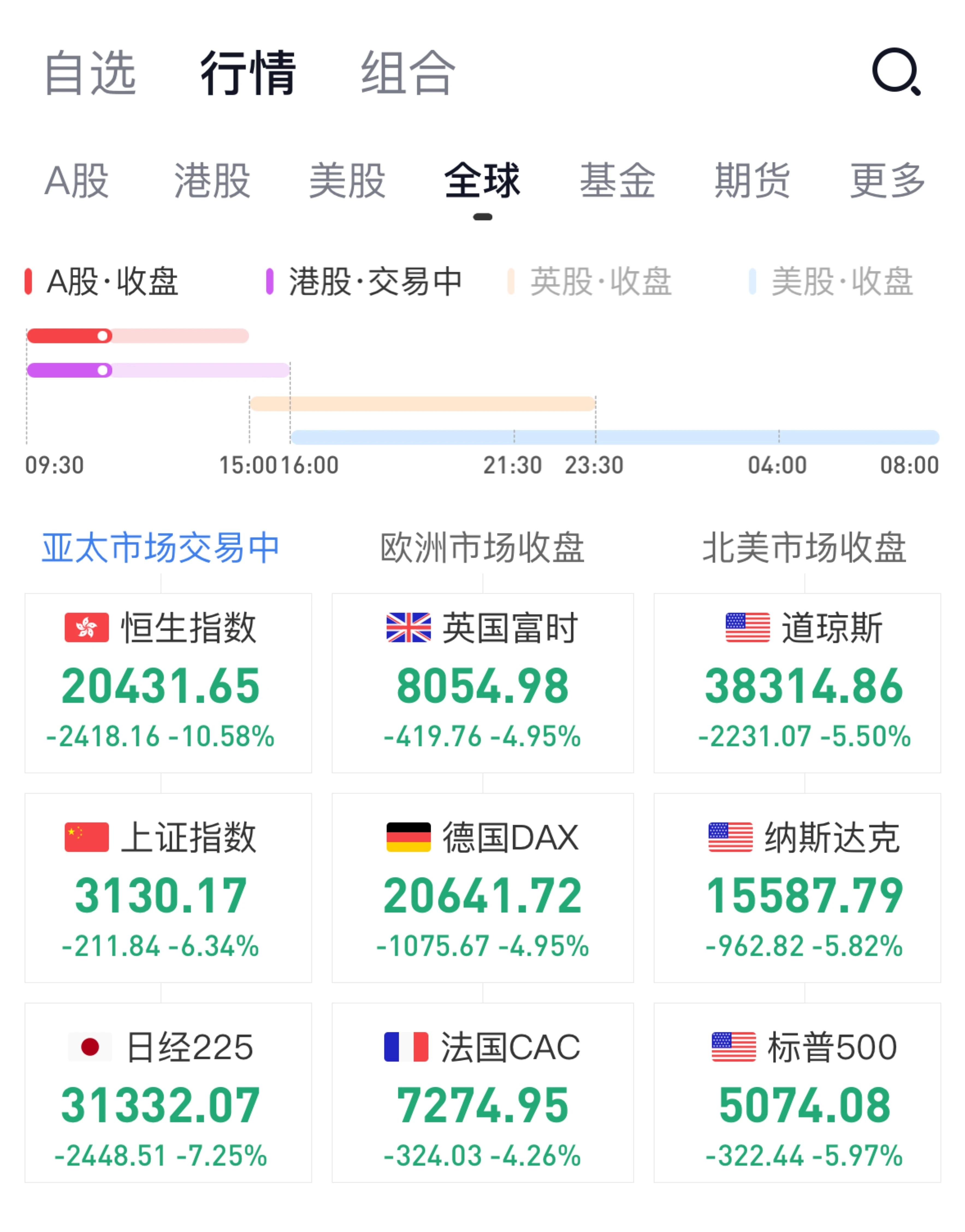 九游会-加密市场遭遇大幅下滑超258%，投资者恐慌性抛售