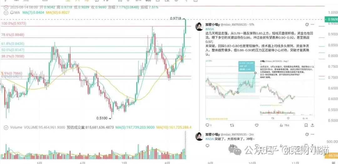 九游-AVAX走高势惊人，一夜飙升ADA%，加密市场沸腾