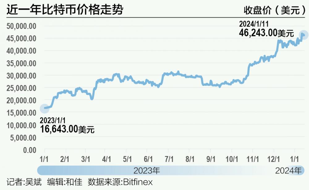 比特币攀升势惊人，一夜飙升220%，加密市场沸腾的简单介绍